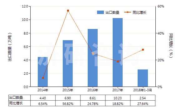 2014-2018年3月中國乙酸正丁酯(HS29153300)出口量及增速統(tǒng)計